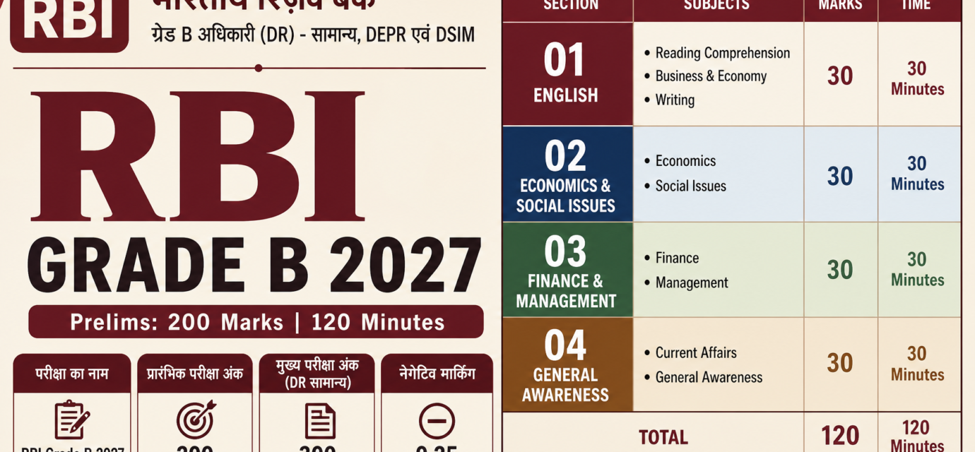 RBI ग्रेड B परीक्षा पैटर्न 2027: विषयवार अंक और अवधि की पूरी जानकारी