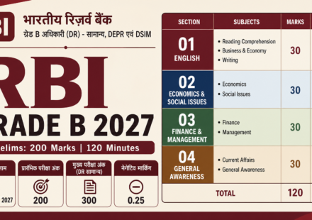 RBI ग्रेड B परीक्षा पैटर्न 2027: विषयवार अंक और अवधि की पूरी जानकारी
