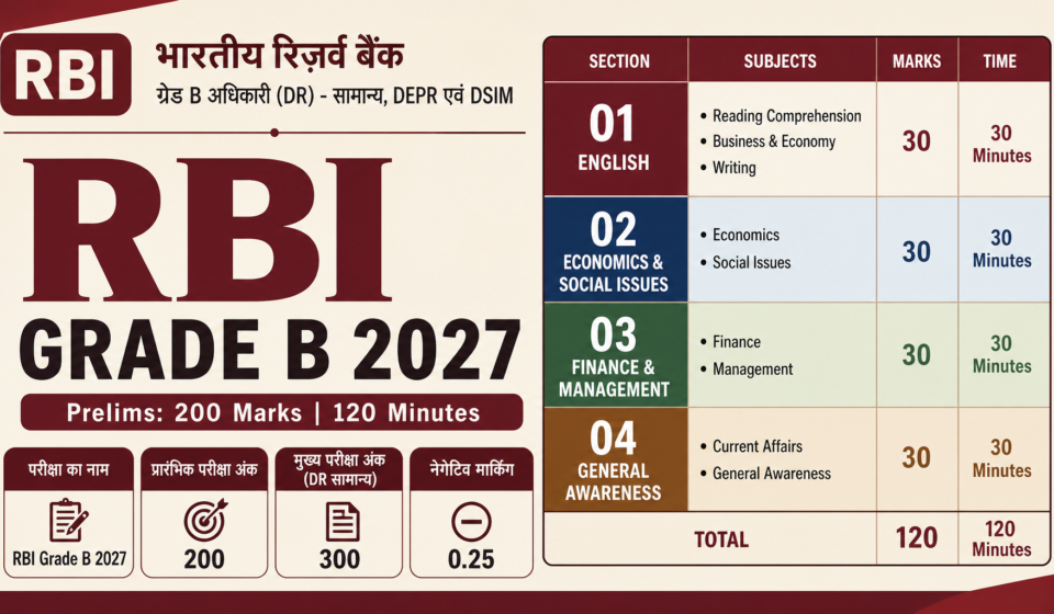 RBI ग्रेड B परीक्षा पैटर्न 2027: विषयवार अंक और अवधि की पूरी जानकारी